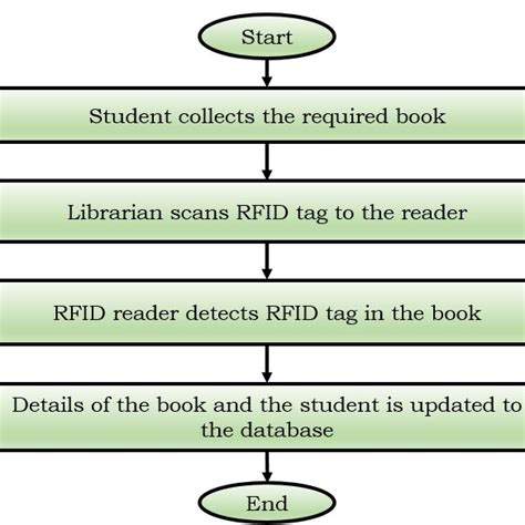 flowchart for rfid based library management system|rfid library.